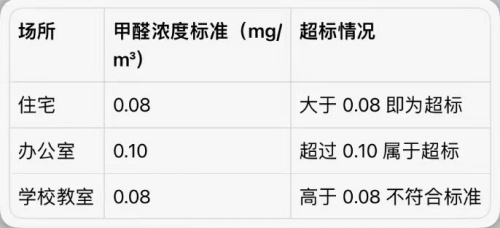 甲醛超标